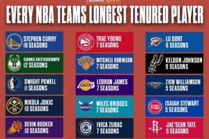 库里16季领跑！每队目前效力时长最久的球员都是谁 ​​​