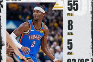 得分&罚球生涯新高+新赛季首个50分先生！SGA26罚狂砍55分8板5助